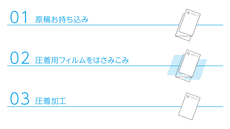 圧着ハガキ 製作の流れ