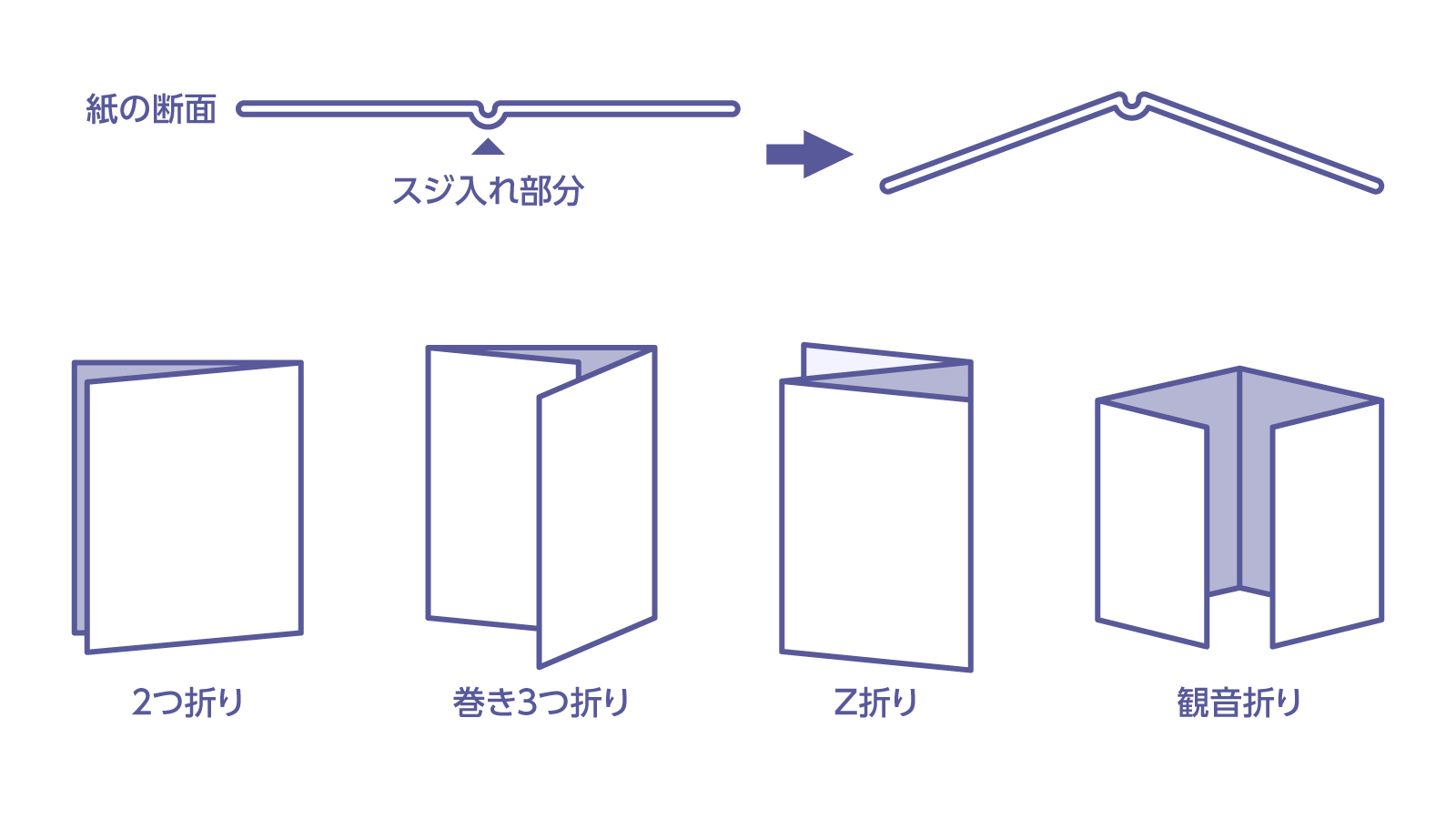 スジ入れ加工（折り加工）